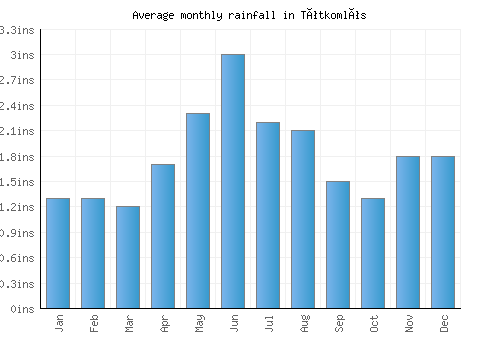 Tótkomlós monthly rainfall chart (inches)