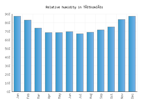 Tótkomlós relative humidity averages