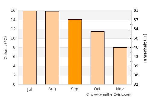 Totnes average temperature in September