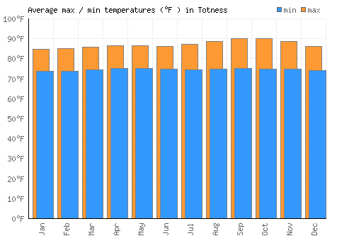 Totness average minimum / maximum temperatures (Fahrenheit)