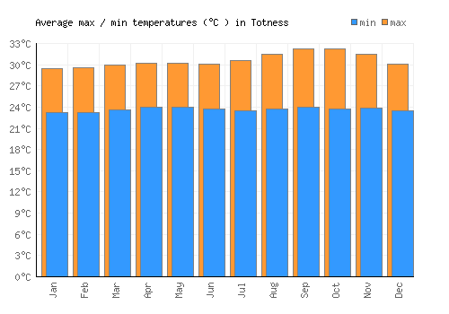 Totness average minimum / maximum temperatures (Celsius)