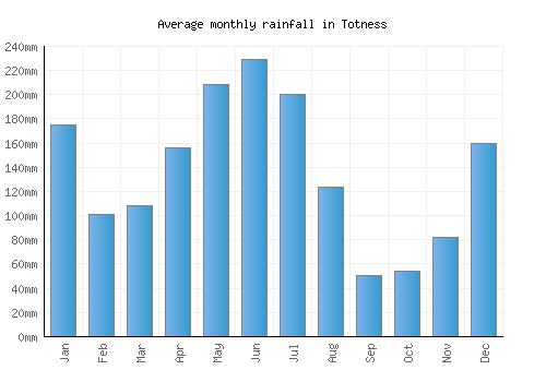 Totness monthly rainfall chart (mm)