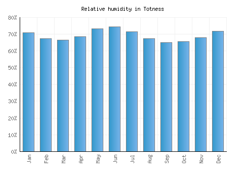 Totness relative humidity averages