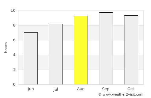 Totness average rain in August