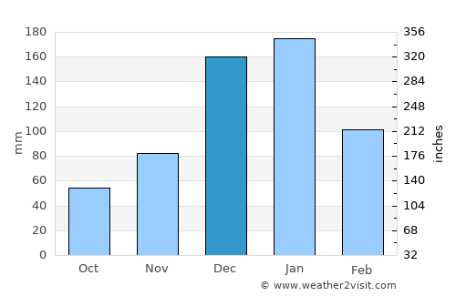 Totness average rain in December