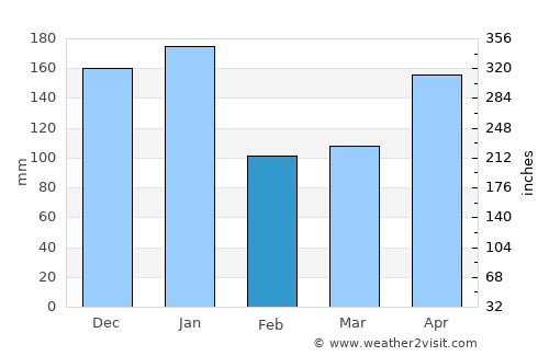 Totness average rain in February