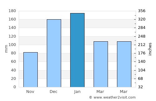 Totness average rain in January