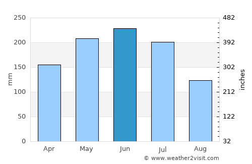 Totness average rain in June