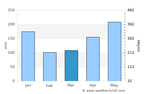 Totness average rain in March