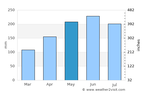 Totness average rain in May