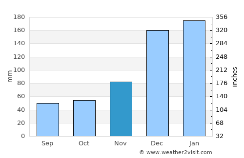 Totness average rain in November