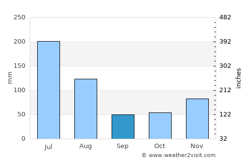 Totness average rain in September