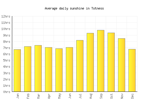 Totness average daily sunshine chart
