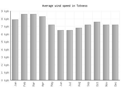 Totness average winspeed by month (km/h)