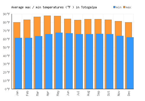 Totogalpa average minimum / maximum temperatures (Fahrenheit)