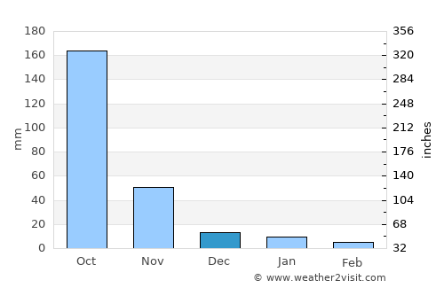 Totogalpa average rain in December