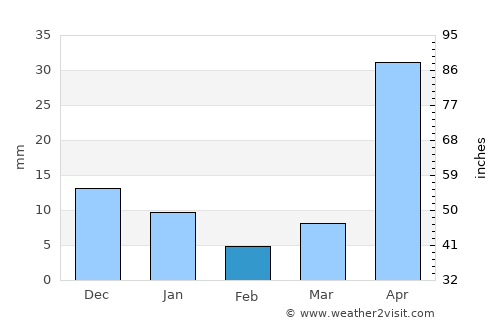 Totogalpa average rain in February