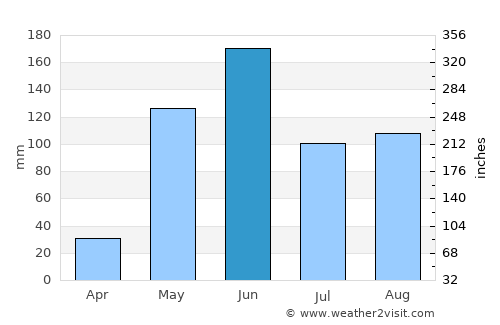 Totogalpa average rain in June