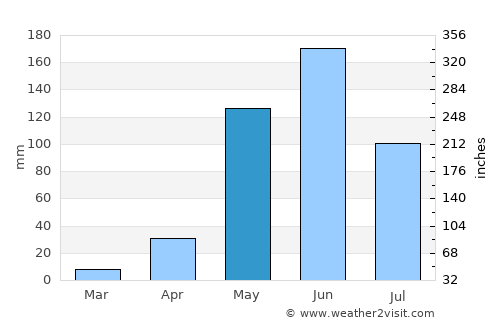 Totogalpa average rain in May