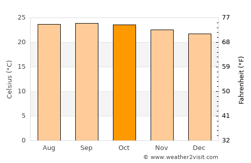 Totogalpa average temperature in October