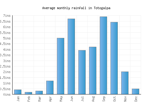 Totogalpa monthly rainfall chart (inches)