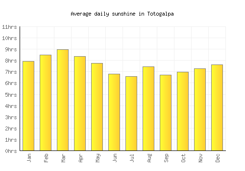 Totogalpa average daily sunshine chart