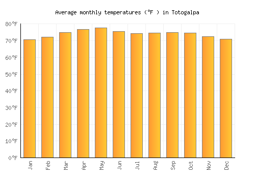Totogalpa average temperature chart (Fahrenheit)
