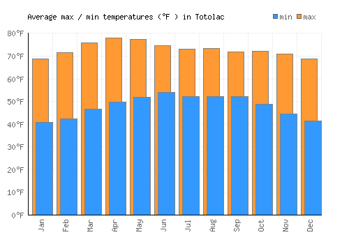 Totolac average minimum / maximum temperatures (Fahrenheit)