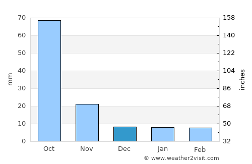 Totolac average rain in December