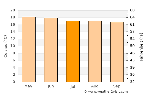 Totolac average temperature in July