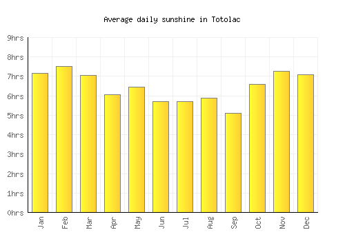 Totolac average daily sunshine chart