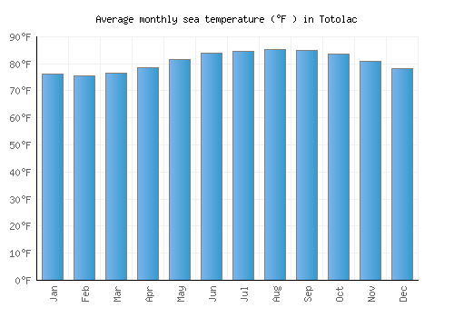 Totolac average sea temperature chart (Fahrenheit)