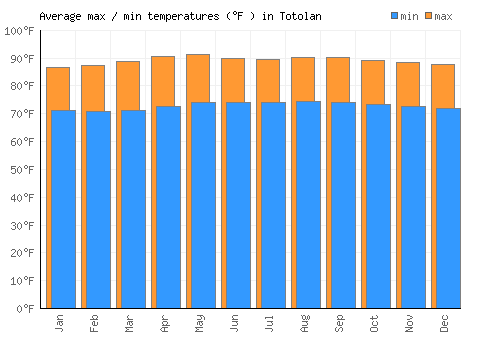 Totolan average minimum / maximum temperatures (Fahrenheit)