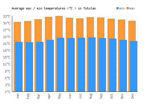 Totolan average minimum / maximum temperatures (Celsius)