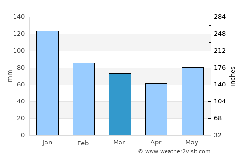 Totolan average rain in March