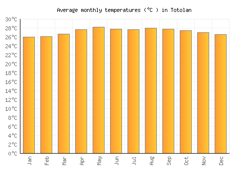 Totolan average temperature chart (Celsius)