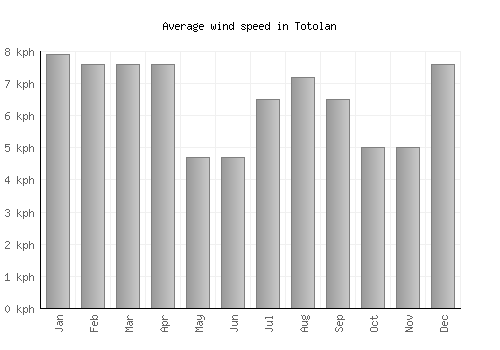 Totolan average winspeed by month (km/h)