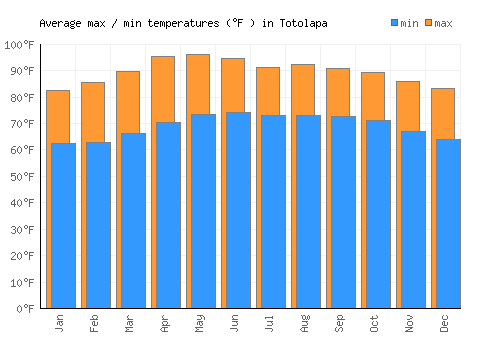 Totolapa average minimum / maximum temperatures (Fahrenheit)