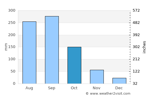 Totolapa average rain in October