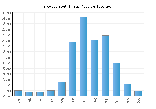 Totolapa monthly rainfall chart (inches)