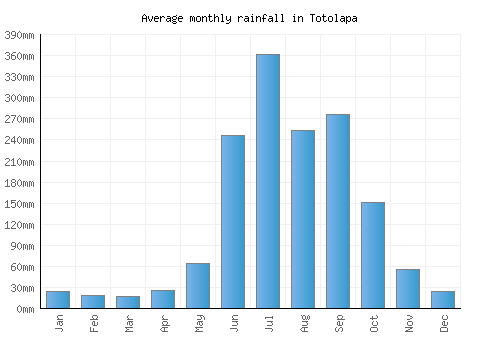 Totolapa monthly rainfall chart (mm)