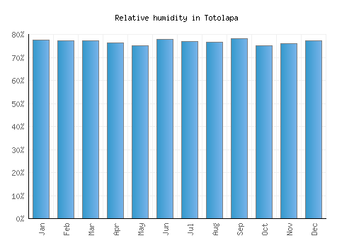 Totolapa relative humidity averages