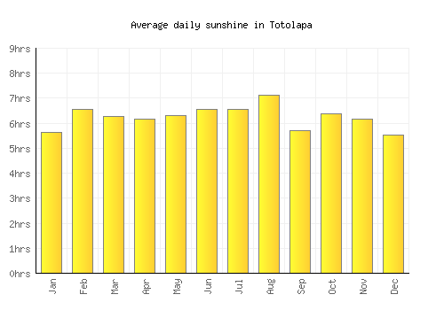 Totolapa average daily sunshine chart