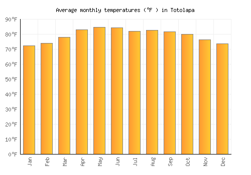 Totolapa average temperature chart (Fahrenheit)