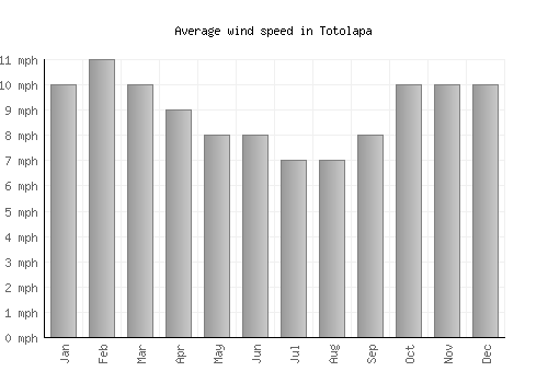 Totolapa average winspeed by month (mph)