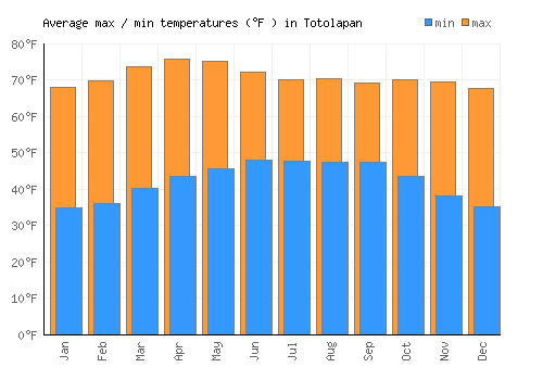Totolapan average minimum / maximum temperatures (Fahrenheit)
