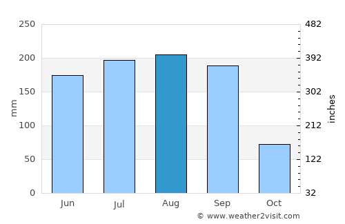 Totolapan average rain in August