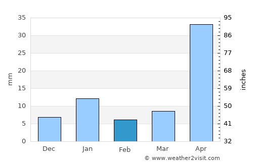 Totolapan average rain in February