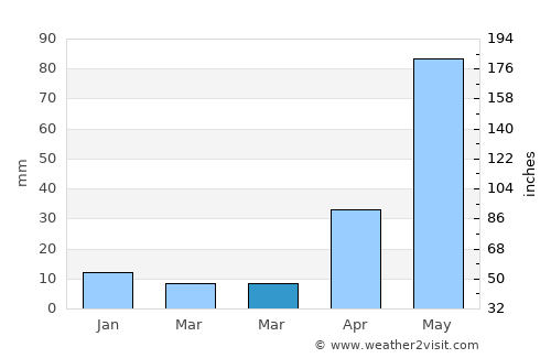 Totolapan average rain in March
