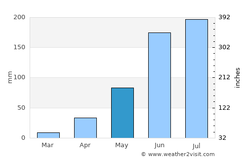 Totolapan average rain in May